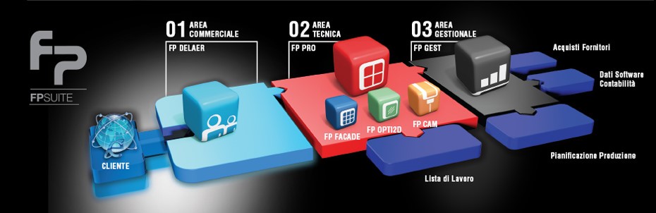 Sistema produttivo a controllo numerico